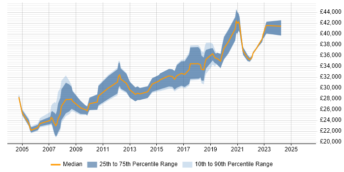 Salary distribution trend for Information Analyst job vacancies in Wales