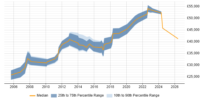 Salary distribution trend for jobs in Wales citing Information Architecture