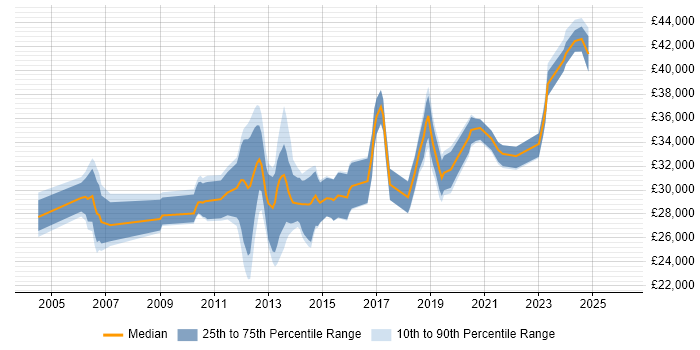 Salary distribution trend for Infrastructure Analyst job vacancies in Wales