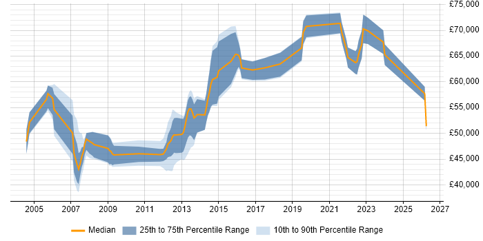 Salary distribution trend for Infrastructure Architect job vacancies in Wales