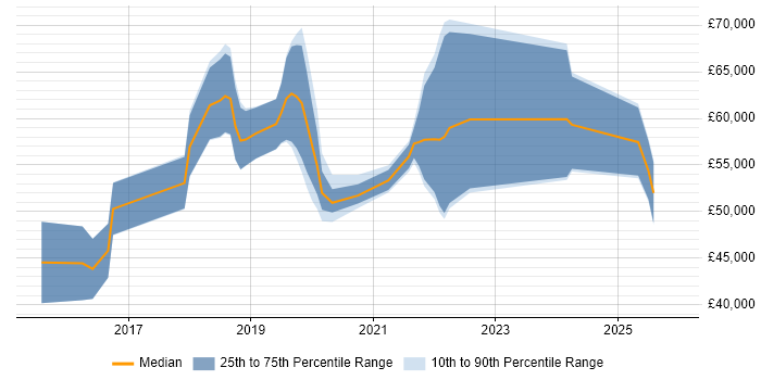 Salary distribution trend for jobs in Wales citing Infrastructure Automation