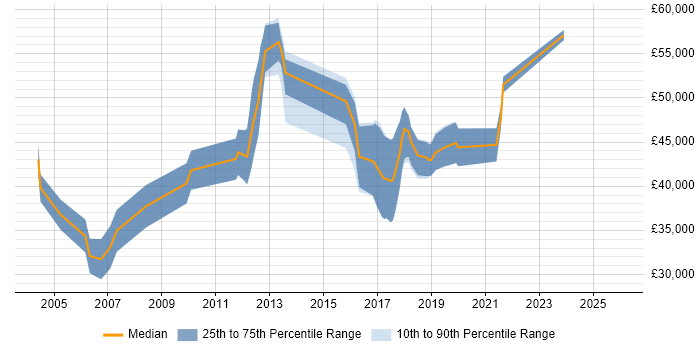 Salary distribution trend for Infrastructure Consultant job vacancies in Wales