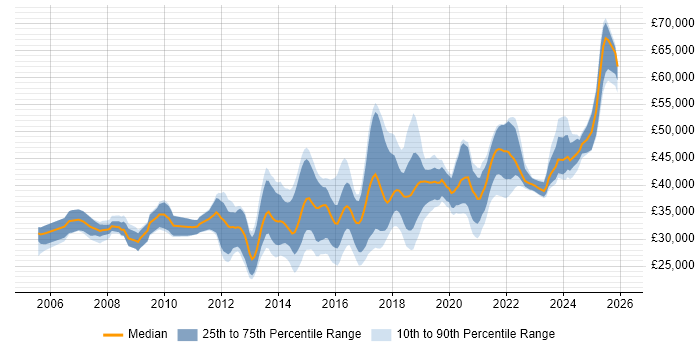 Salary distribution trend for Infrastructure Engineer job vacancies in Wales