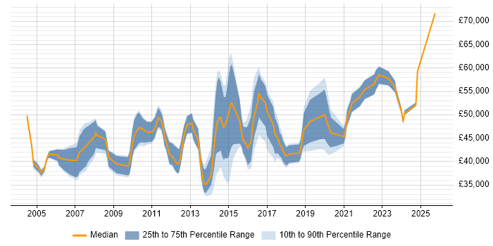 Salary distribution trend for Infrastructure Manager job vacancies in Wales