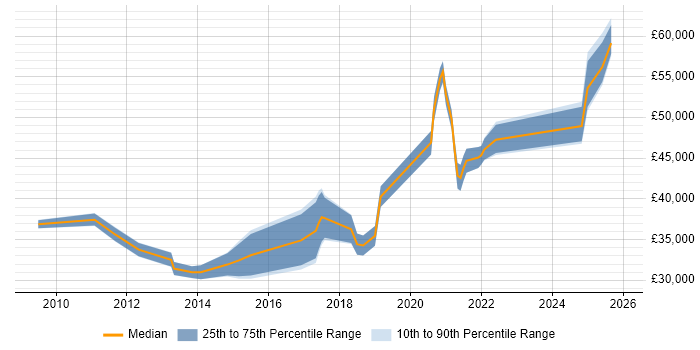 Salary distribution trend for jobs in Wales citing Infrastructure Monitoring