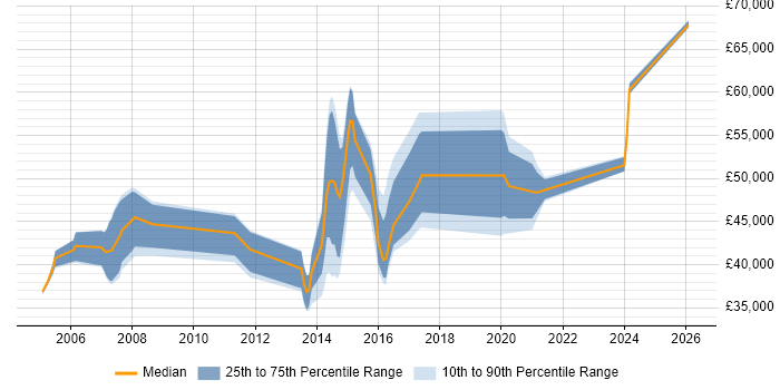 Salary distribution trend for Infrastructure Project Manager job vacancies in Wales