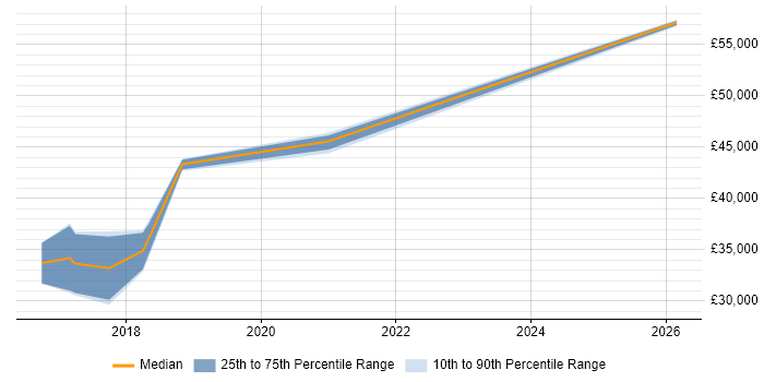 Salary distribution trend for Infrastructure Services Engineer job vacancies in Wales