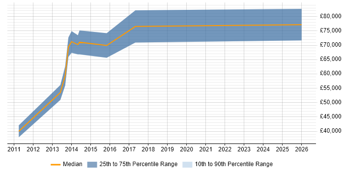 Salary distribution trend for Infrastructure Solutions Architect job vacancies in Wales
