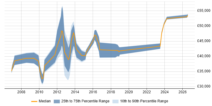 Salary distribution trend for Infrastructure Specialist job vacancies in Wales