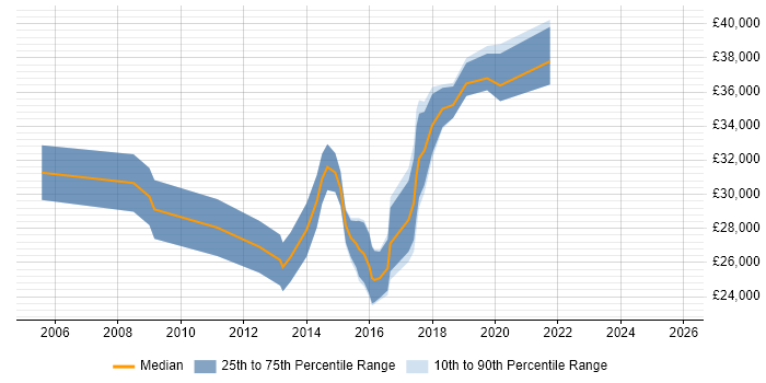 Salary distribution trend for Infrastructure Support Engineer job vacancies in Wales
