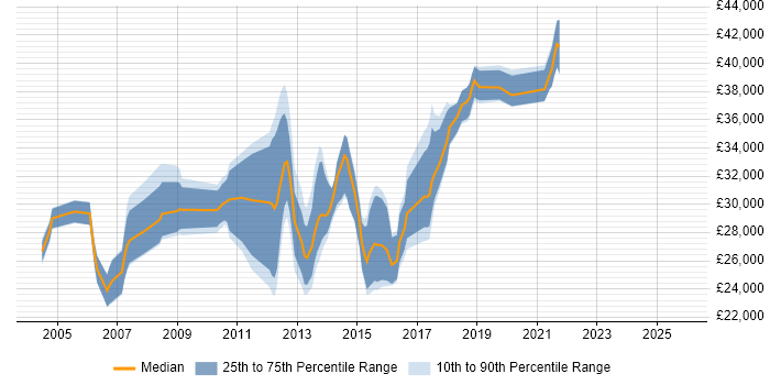 Salary distribution trend for Infrastructure Support job vacancies in Wales