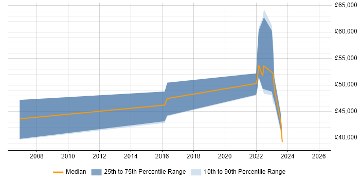 Salary distribution trend for Insight Manager job vacancies in Wales