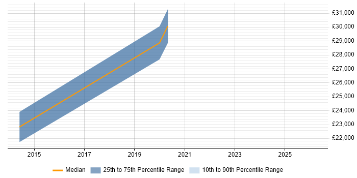 Salary distribution trend for jobs in Wales citing Intapp
