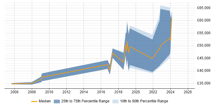 Salary distribution trend for Integration Developer job vacancies in Wales