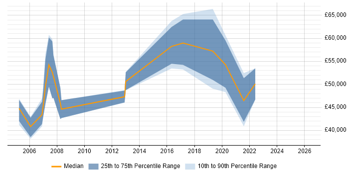 Salary distribution trend for Integration Manager job vacancies in Wales