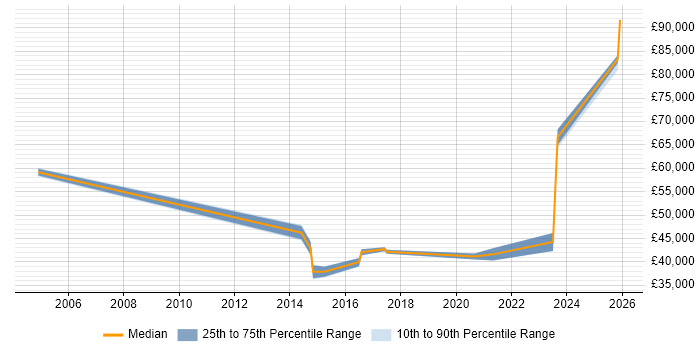 Salary distribution trend for Integration Specialist job vacancies in Wales