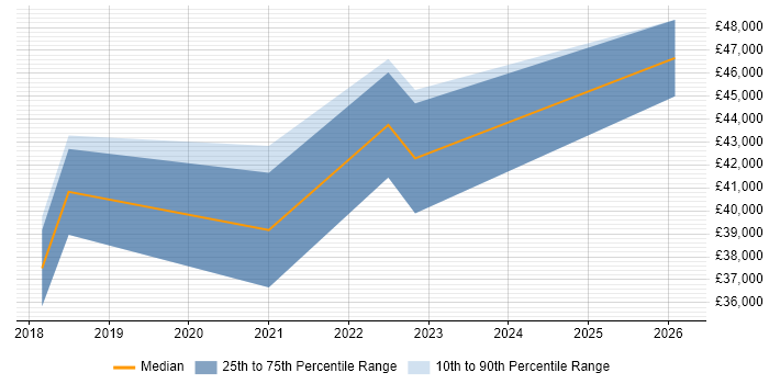 Salary distribution trend for jobs in Wales citing Intelligent Automation