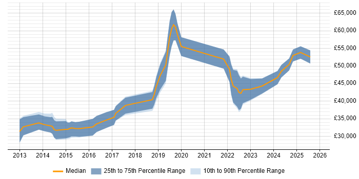 Salary distribution trend for jobs in Wales citing Interaction Design