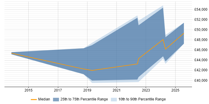 Salary distribution trend for Interaction Designer job vacancies in Wales