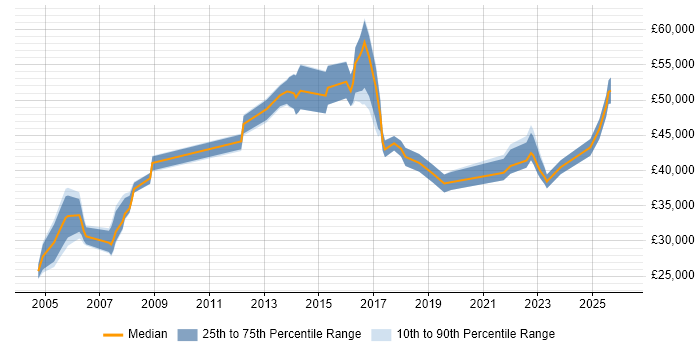 Salary distribution trend for jobs in Wales citing Internal Audit