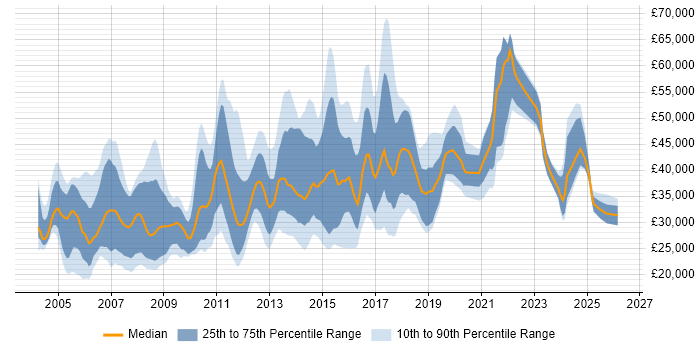 Salary distribution trend for jobs in Wales citing Internet