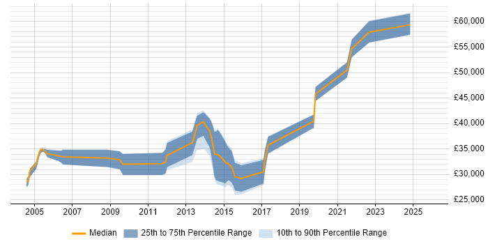 Salary distribution trend for jobs in Wales citing Intrusion Detection