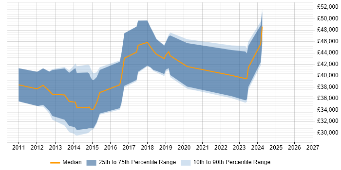 Salary distribution trend for iOS Developer job vacancies in Wales