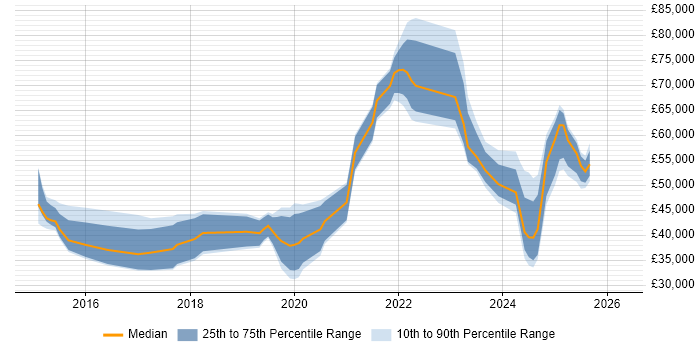 Salary distribution trend for jobs in Wales citing IoT