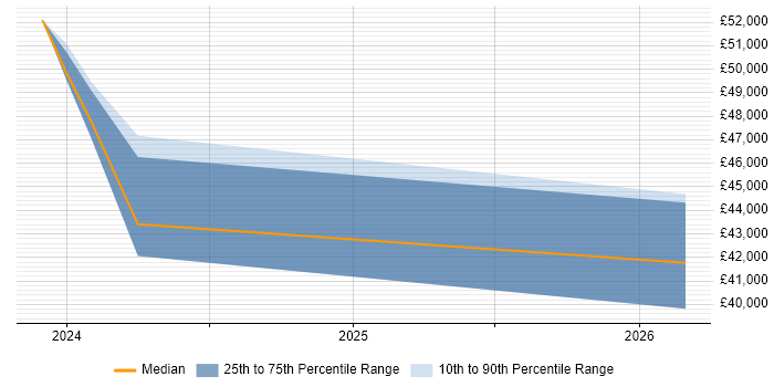 Salary distribution trend for jobs in Wales citing iPaaS