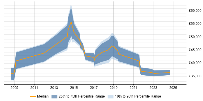 Salary distribution trend for jobs in Wales citing IPv4 Salary distribution trend for jobs in Wales citing IPv4