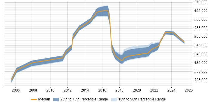 Salary distribution trend for jobs in Wales citing ISMS Salary distribution trend for jobs in Wales citing ISMS