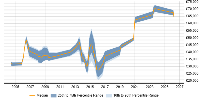 Salary distribution trend for jobs in Wales citing ISO/IEC 20000