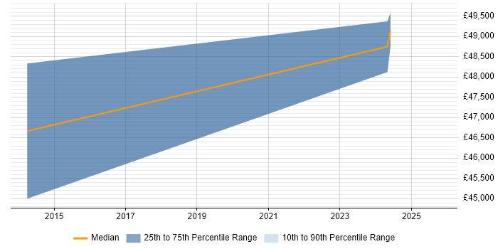 Salary distribution trend for jobs in Wales citing ISO 26262