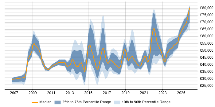 Salary distribution trend for jobs in Wales citing ISO/IEC 27001