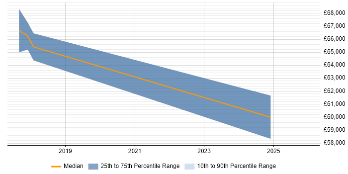 Salary distribution trend for jobs in Wales citing ISO/IEC 27005