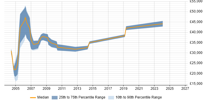 Salary distribution trend for jobs in Wales citing ISO 9000