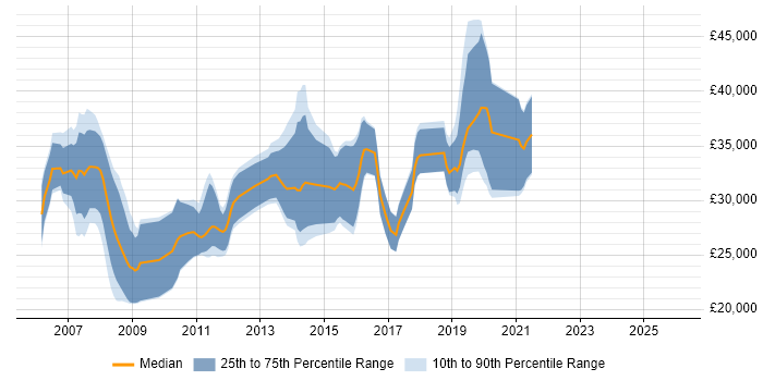 Salary distribution trend for jobs in Wales citing ISTQB Foundation Certification