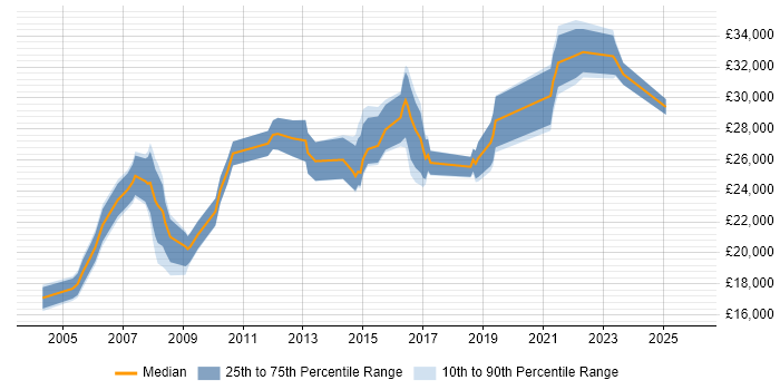 Salary distribution trend for IT Administrator job vacancies in Wales