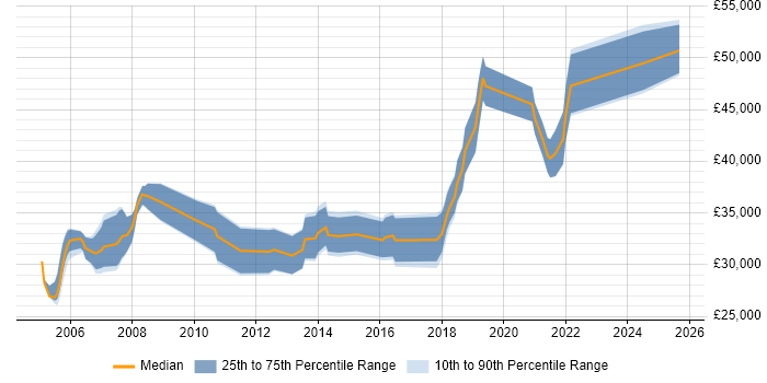 Salary distribution trend for IT Business Analyst job vacancies in Wales