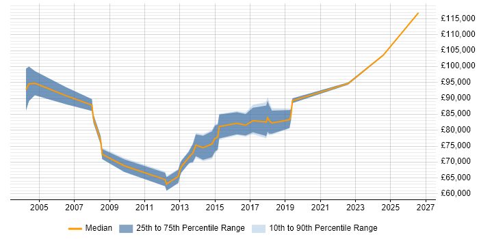Salary distribution trend for IT Director job vacancies in Wales