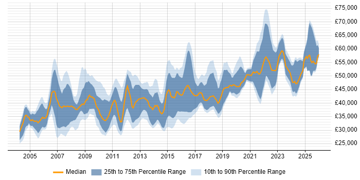 Salary distribution trend for IT Manager job vacancies in Wales