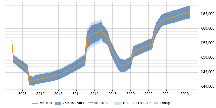 Salary distribution trend for IT Operations Manager job vacancies in Wales
