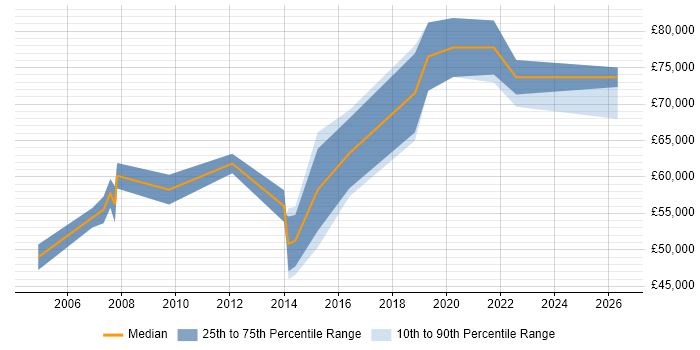Salary distribution trend for IT Programme Manager job vacancies in Wales