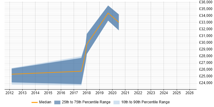 Salary distribution trend for IT Risk Analyst job vacancies in Wales