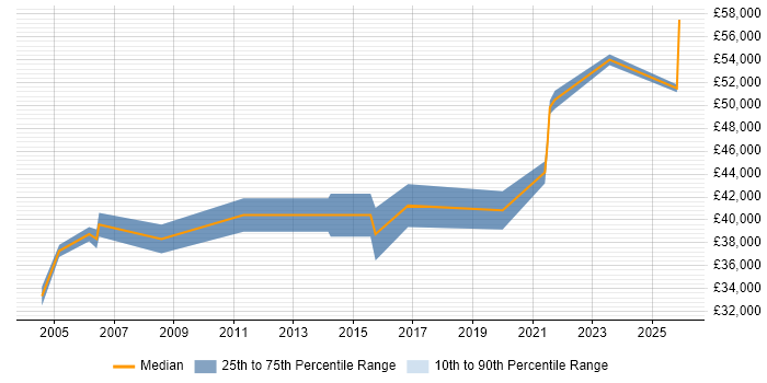Salary distribution trend for IT Services Delivery Manager job vacancies in Wales