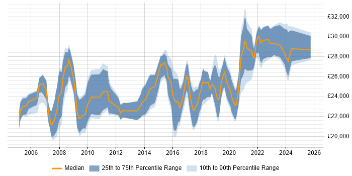 Salary distribution trend for IT Support Engineer job vacancies in Wales