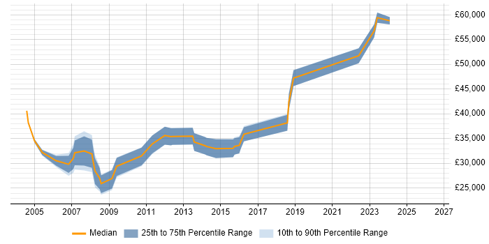Salary distribution trend for IT Support Manager job vacancies in Wales