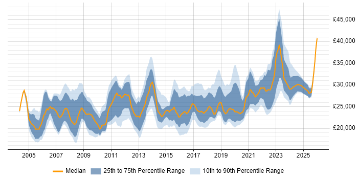Salary distribution trend for IT Support job vacancies in Wales