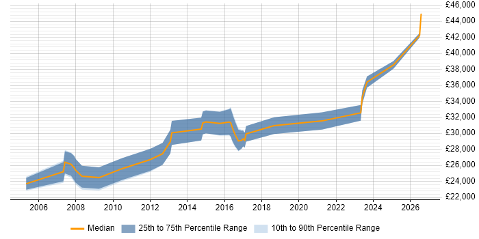 Salary distribution trend for IT Systems Administrator job vacancies in Wales