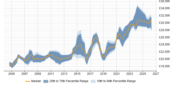 Salary distribution trend for IT Technician job vacancies in Wales